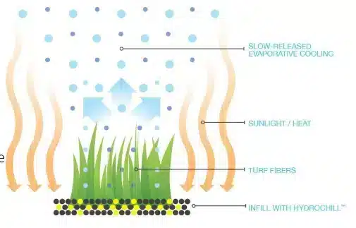 What Is Hydrochill Infill?